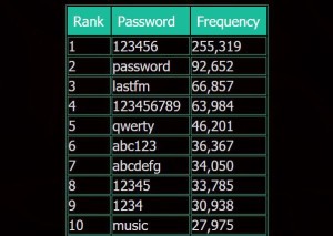 last.fm-top-passwords