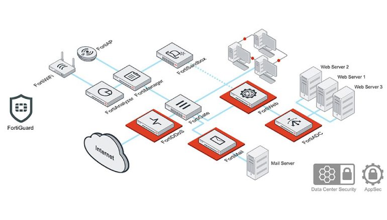 Fortinet Application Security Solution