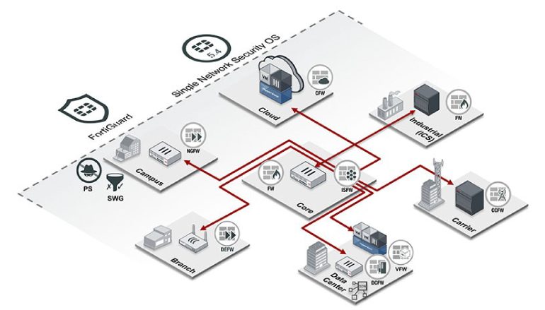 The Fortinet Enterprise Firewall Solution