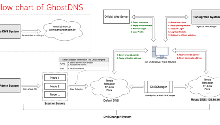 GhostDNS malware already infected over 100K+ devices and targets 70+ different types of home routers