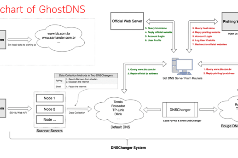 GhostDNS malware already infected over 100K+ devices and targets 70+ different types of home routers