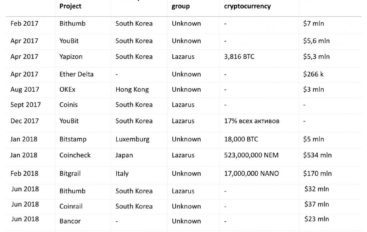 Group-IB: 14 Cyber Attacks on Crypto Exchanges Resulted In A Loss of $882 Million
