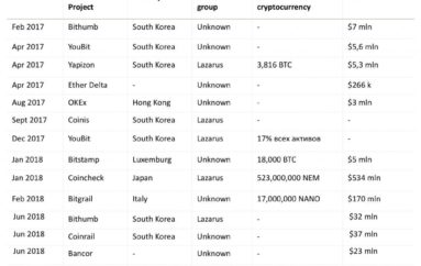 Group-IB: 14 Cyber Attacks on Crypto Exchanges Resulted In A Loss of $882 Million