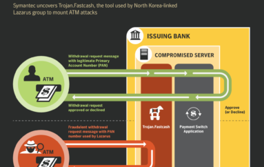 Symantec Shared Details of North Korean Lazarus’s FastCash Trojan Used to Hack Banks