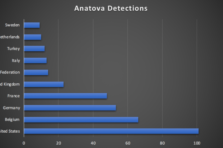 Anatova Ransomware – Expert Believe It Will Be A Dangerous Threat