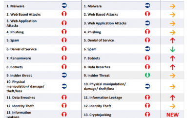Reading The ENISA Threat Landscape Report 2018