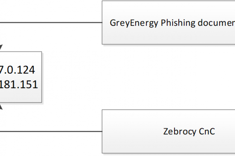 Kaspersky Links GreyEnergy and Zebrocy Activities
