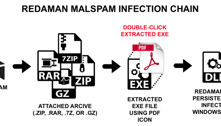 New Russian Language Malspam is delivering Redaman Banking Malware