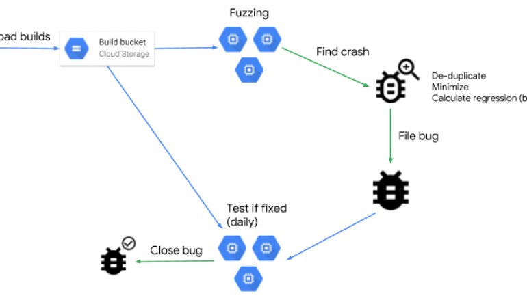Google Open Sourced the ClusterFuzz Fuzzing Platform