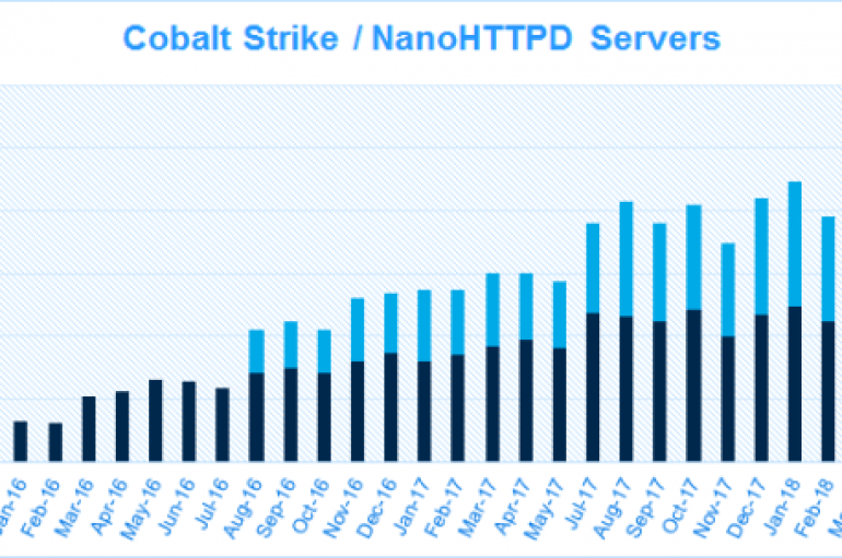 A Cobalt Strike Flaw Exposed Attackers’ Infrastructure