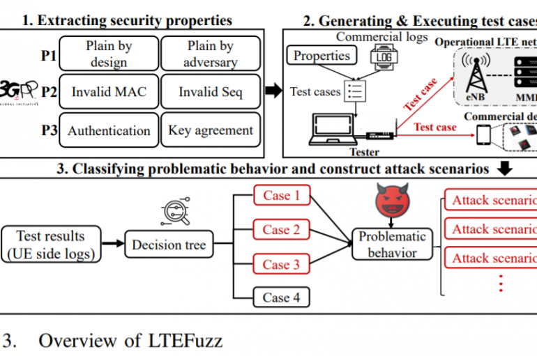 Experts Found 36 Vulnerabilities in the LTE Protocol