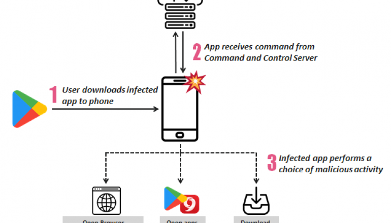 SimBad Malware Infected Million Android Users Through Play Store