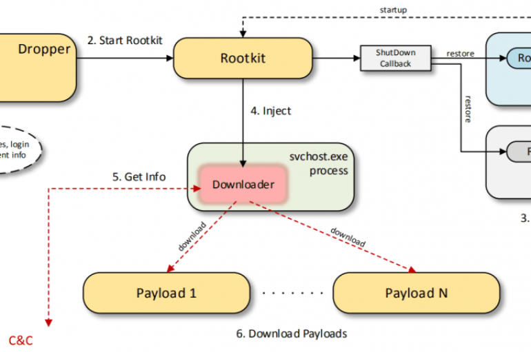 Scranos – A Cross Platform, Rootkit-Enabled Spyware Rapidly Spreading