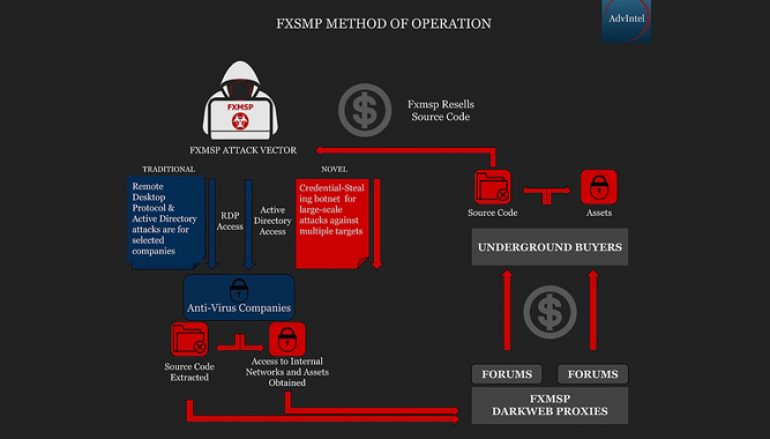 Hacking Group Fxmsp Claims they Hacked 3 Major US Antivirus Companies