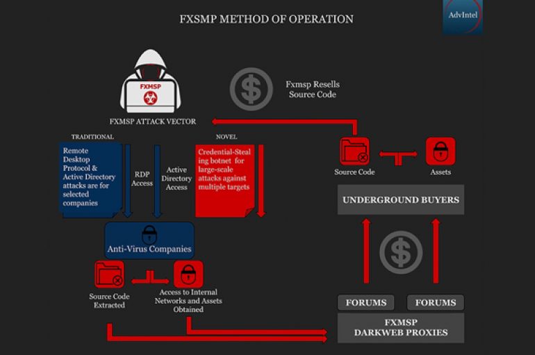 Hacking Group Fxmsp Claims they Hacked 3 Major US Antivirus Companies