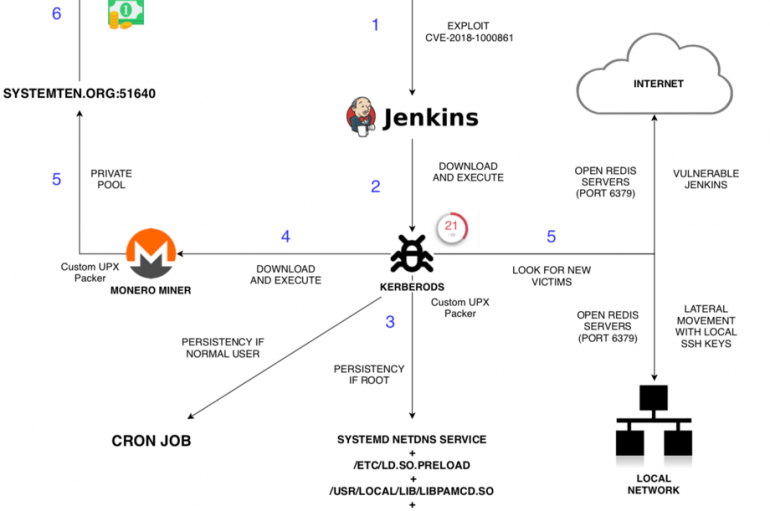 Hackers Exploit Jenkins Flaw CVE-2018-1000861 to Kerberods Malware