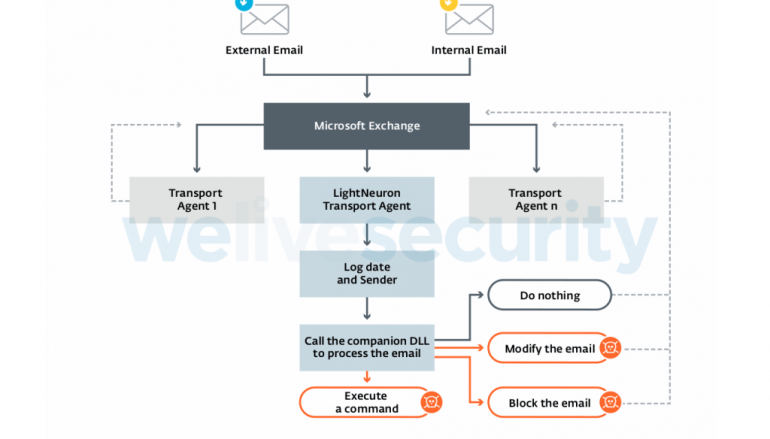 LightNeuron, a Turla’s Backdoor Used to Compromise Exchange Mail Servers