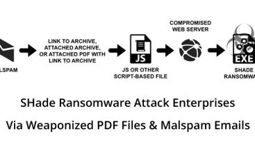 Shade Ransomware Attack Enterprise Networks through Weaponized PDF Files & Malspam Emails