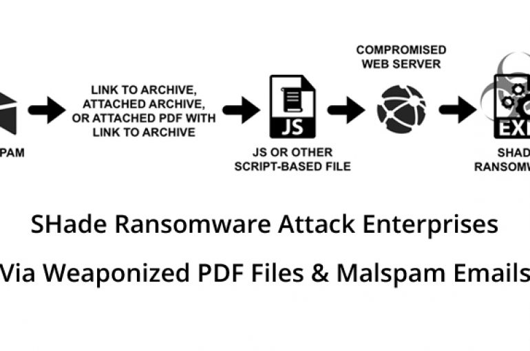 Shade Ransomware Attack Enterprise Networks through Weaponized PDF Files & Malspam Emails