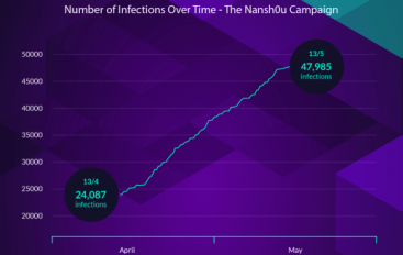 Nansh0u Campaign Already Infected 50,000 MS-SQL and PHPMyAdmin Servers