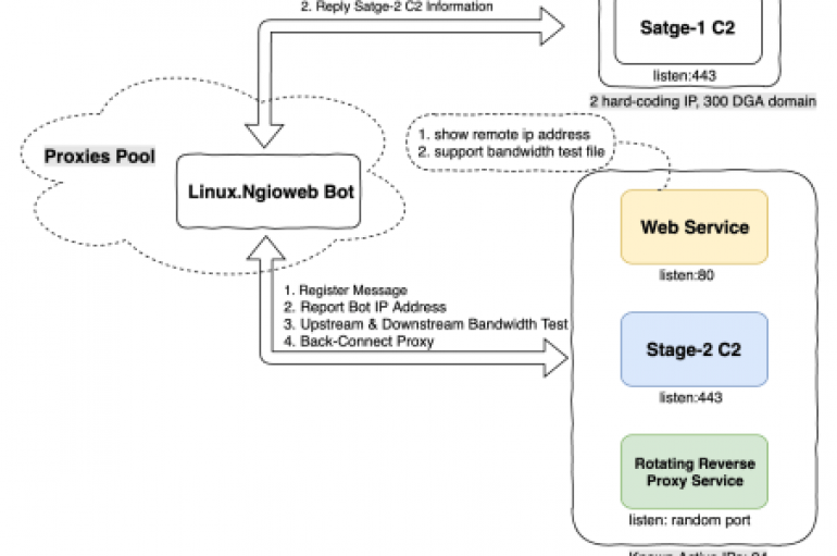 Free Proxy Service Runs on Top of Linux Ngioweb Botnet