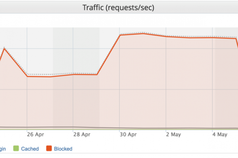 Imperva Blocked the Largest Layer 7 DDoS Attack It Has Ever Seen