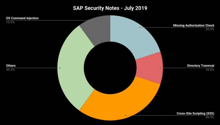 SAP Patch Day – July 2019 Addresses a Critical Flaw in Diagnostics Agent