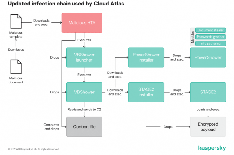 Recently Cloud Atlas Used a New Piece of Polymorphic Malware