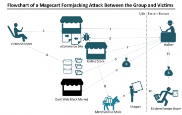Magecart Hackers Compromise Another 80 eCommerce Sites