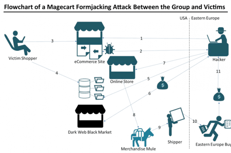 Magecart Hackers Compromise Another 80 eCommerce Sites