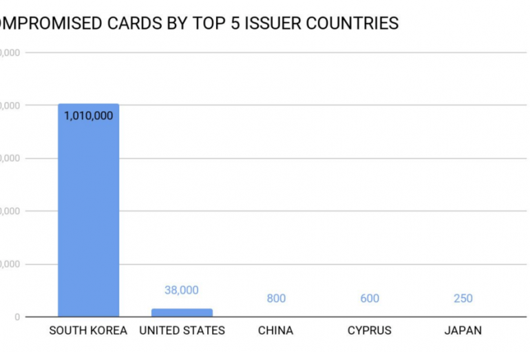 Over 1 Million Payment Cards from South Korea Sold on the Dark Web