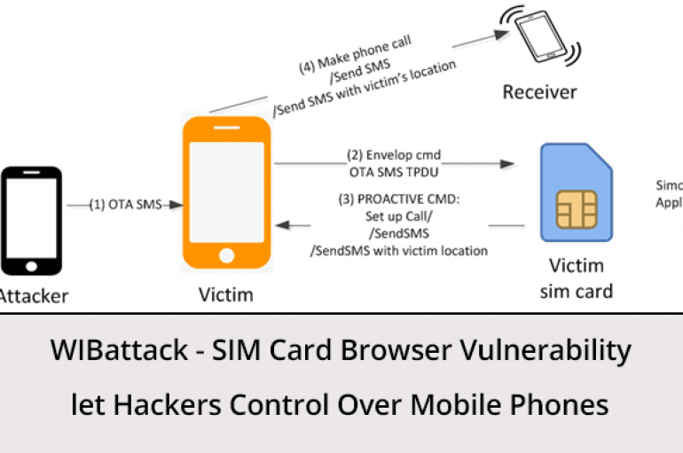 WIBattack – SIM Card Browser Bug Let Hackers Take Control Over Mobile Phones to Make Calls & SMS