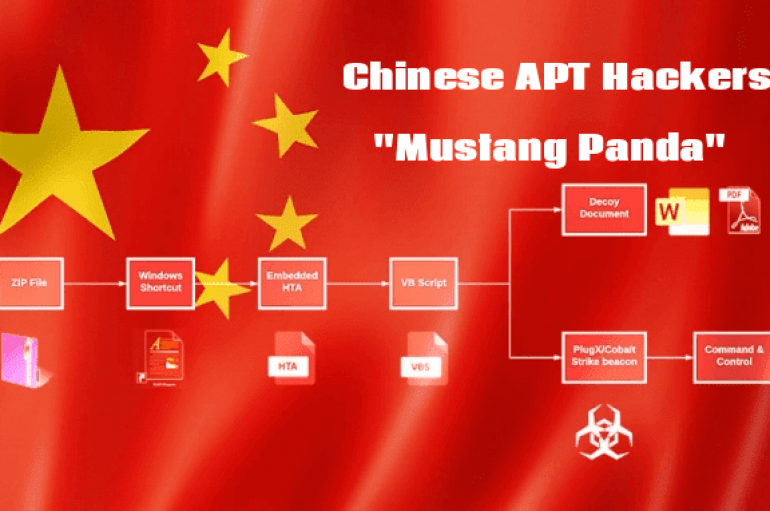 Chinese APT Hackers Mustang Panda Attack Public & Private Sectors Using Weaponized PDF and Word Documents