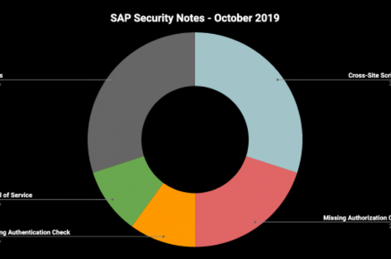 SAP October 2019 Security Patch Day Fixes 2 Critical Flaws