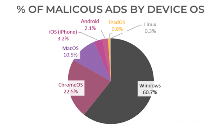 Windows Users Beware! – More than 60% of Malicious Ads Targeting Windows Computer Systems
