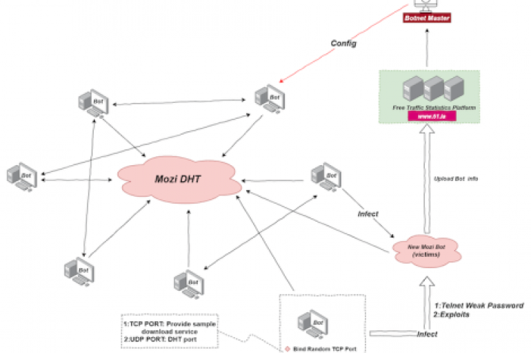 New Mozi P2P Botnet Targets Netgear, D-Link, Huawei Routers