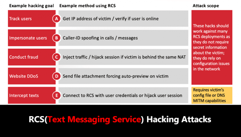 RCS – New Android Text Messaging Service Let Hackers to Take Full Control of User Accounts