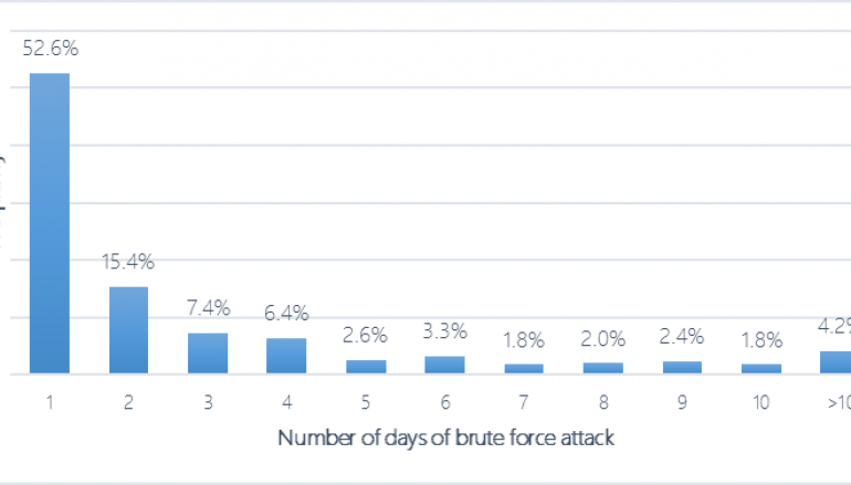 Microsoft Report: Around 0.08% of RDP Brute-Force Attacks are Successful