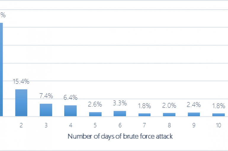Microsoft Report: Around 0.08% of RDP Brute-Force Attacks are Successful