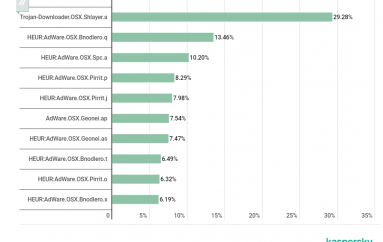 Which Was the Most Common Threat to macOS Devices in 2019? Shlayer Malware