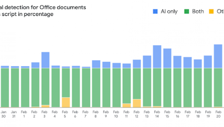 Data on Detection of Malicious Documents in Gmail are Impressive