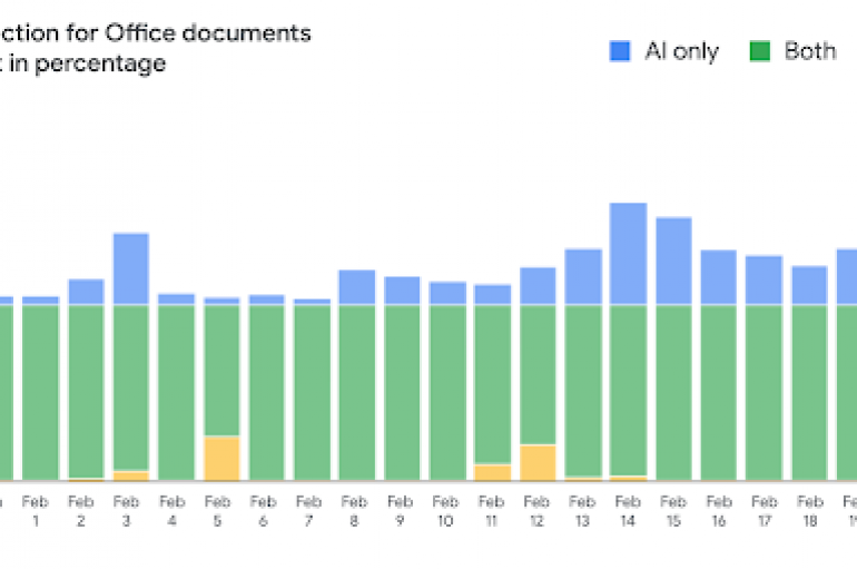 Data on Detection of Malicious Documents in Gmail are Impressive