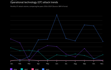 OT Attacks Increased by Over 2000 Percent in 2019, IBM Reports