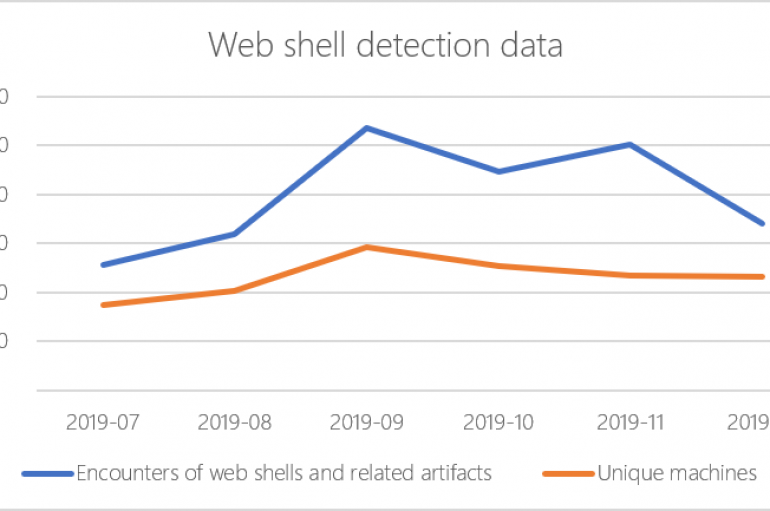 Microsoft Detects 77,000 Active Web Shells on a Daily Basis