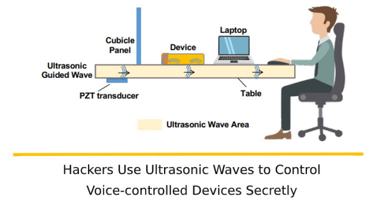 SurfingAttack – Hackers Use Ultrasonic Waves to Control Voice-controlled Devices Secretly