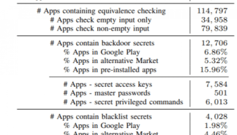 Experts Uncovered Hidden Behavior in Thousands of Android Apps