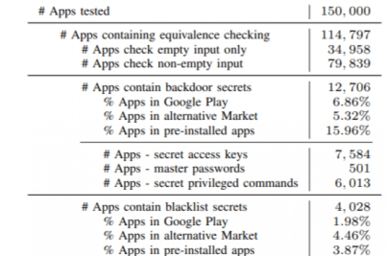 Experts Uncovered Hidden Behavior in Thousands of Android Apps