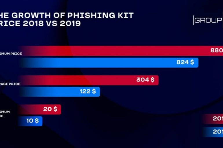 How Much is the Phish? Underground Market of Phishing Kits is Booming – Group-IB