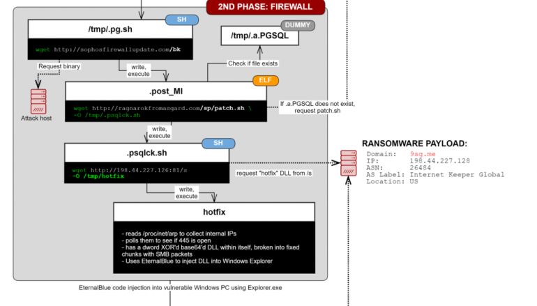 Sophos Blocked Attacks Exploiting XG Firewall Zero-day to Deploy Ransomware