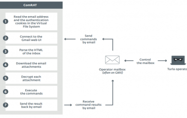 New Turla ComRAT backdoor uses Gmail for Command and Control